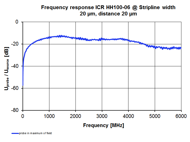 Frequency response